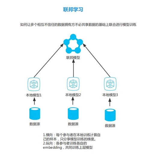 隱私計算技術 賦能數據要素安全可信流通的基石