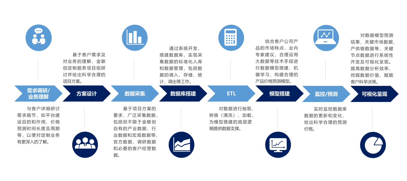 金聯(lián)創(chuàng)推出數(shù)據(jù)智能定制服務(wù)，以智能賦能大宗商品科學(xué)決策