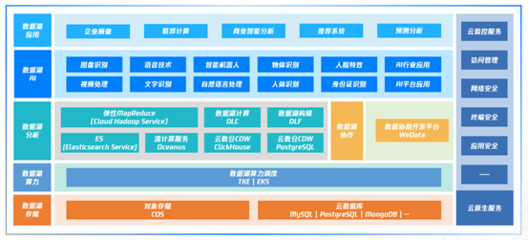 騰訊云發(fā)布國(guó)內(nèi)首個(gè)云原生智能數(shù)據(jù)湖產(chǎn)品圖譜，構(gòu)建一體化數(shù)據(jù)湖服務(wù)與數(shù)據(jù)服務(wù)新生態(tài)