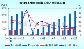 10月全國(guó)輕工業(yè)產(chǎn)品進(jìn)出口額統(tǒng)計(jì)圖數(shù)據(jù)服務(wù)解析